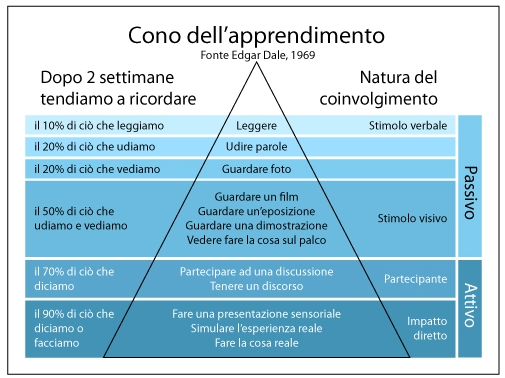 learning by doing cono apprendimento