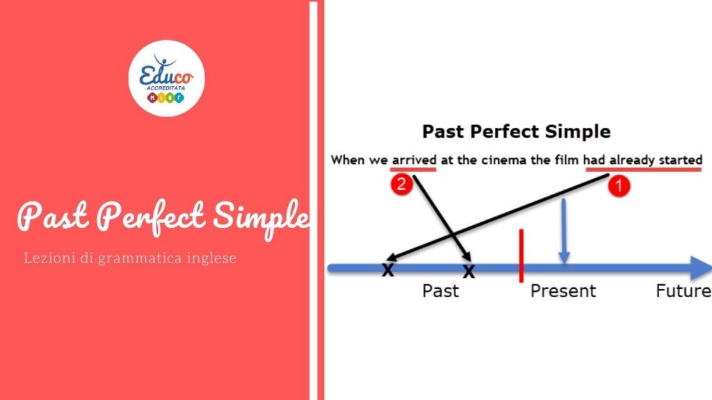 past perfect simple lezione di grammatica inglese